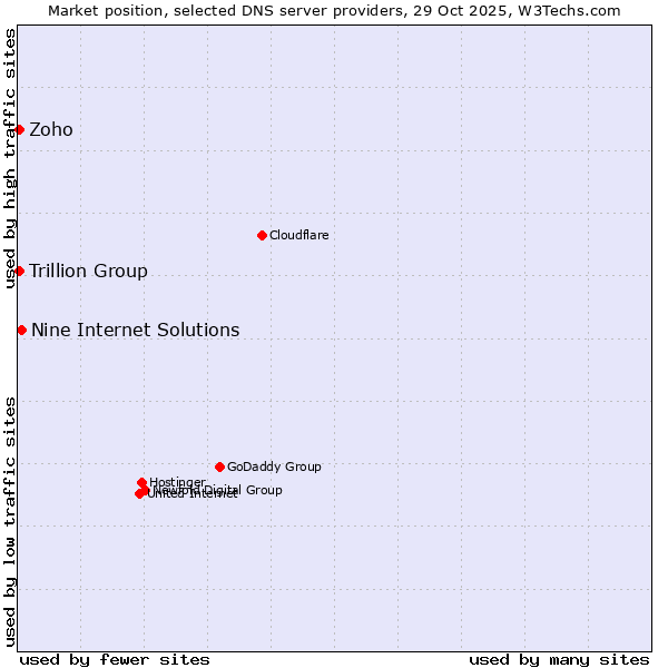 Market position of Nine Internet Solutions vs. Zoho vs. Trillion Group