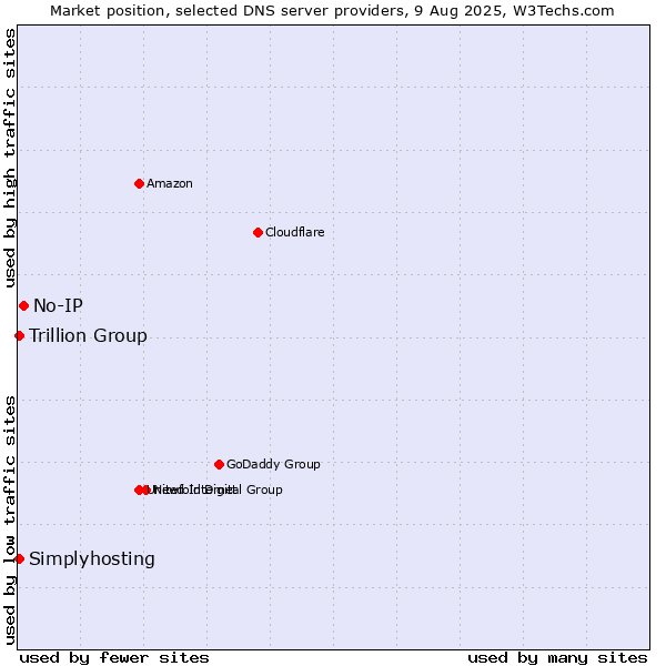 Market position of No-IP vs. Trillion Group vs. Simplyhosting