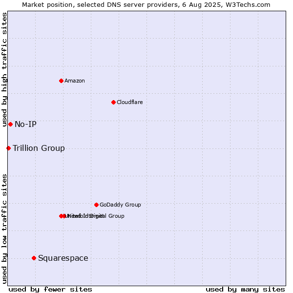 Market position of Squarespace vs. No-IP vs. Trillion Group