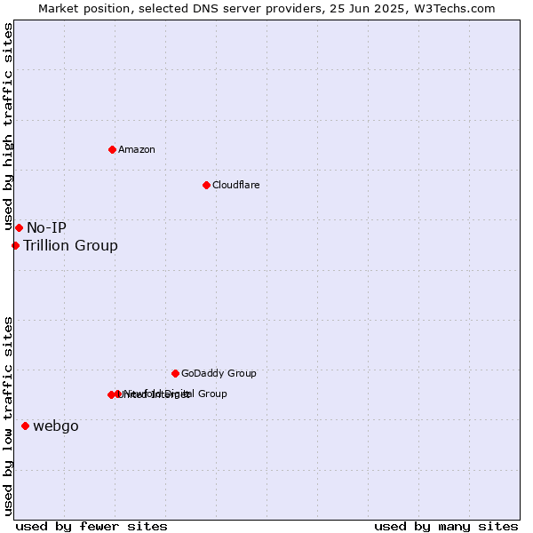 Market position of webgo vs. No-IP vs. Trillion Group
