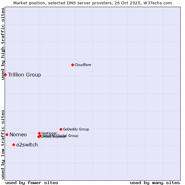 Market position of o2switch vs. Nomeo vs. Trillion Group