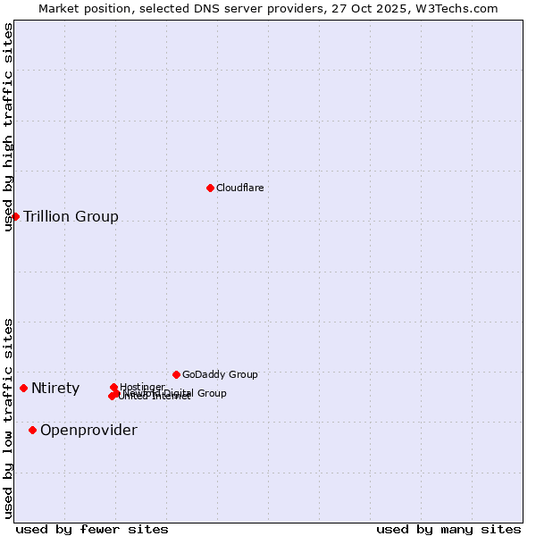 Market position of Openprovider vs. Ntirety vs. Trillion Group