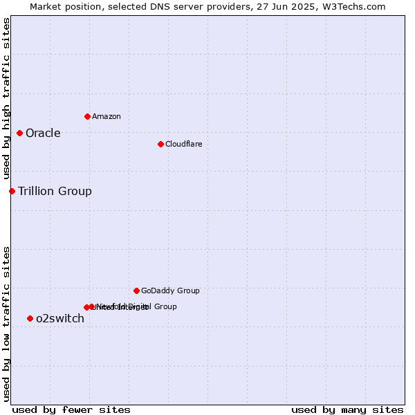 Market position of o2switch vs. Oracle vs. Trillion Group