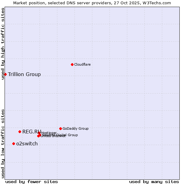 Market position of REG.RU vs. o2switch vs. Trillion Group