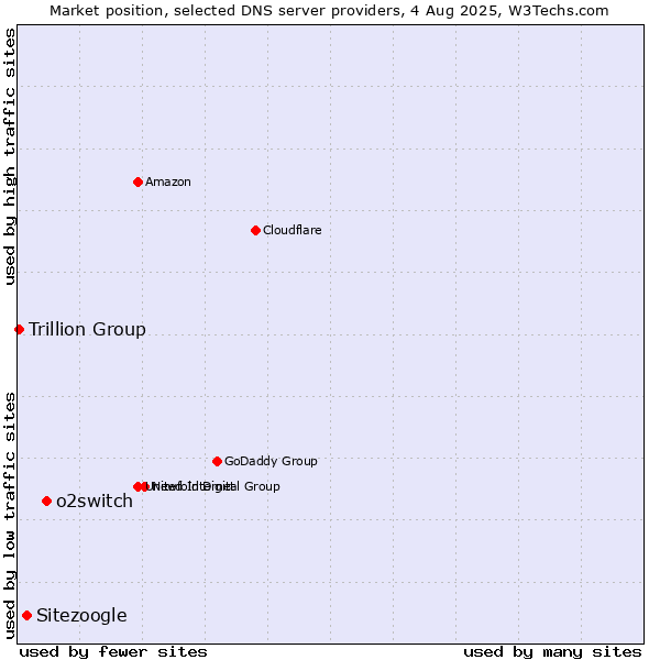 Market position of o2switch vs. Sitezoogle vs. Trillion Group