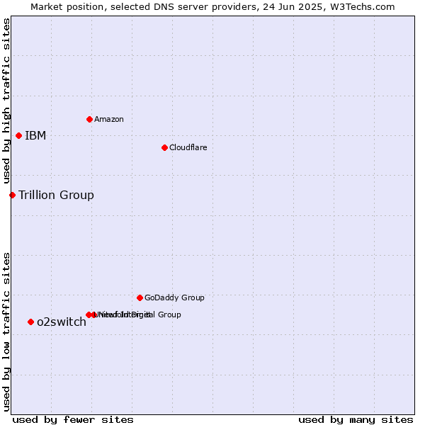Market position of o2switch vs. IBM vs. Trillion Group