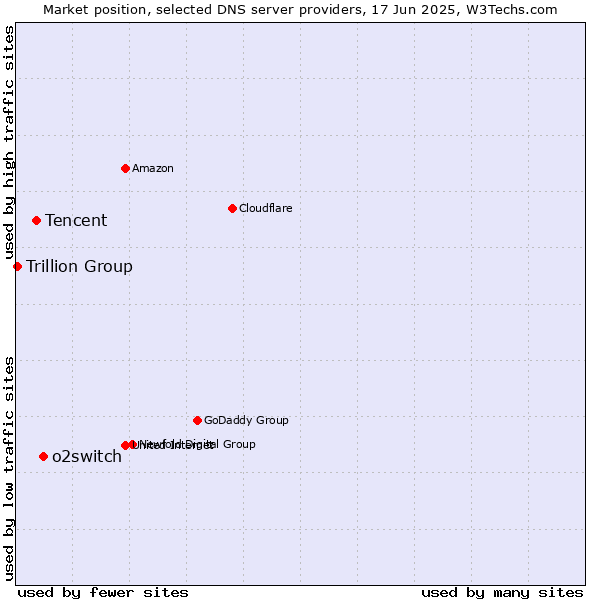 Market position of o2switch vs. Tencent vs. Trillion Group