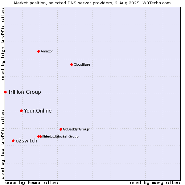 Market position of Your.Online vs. o2switch vs. Trillion Group