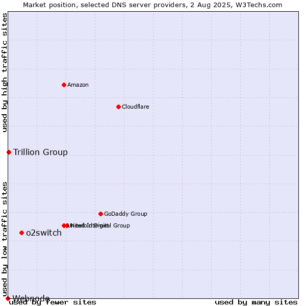 Market position of o2switch vs. Trillion Group vs. Webnode