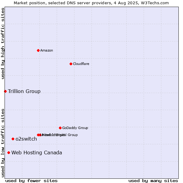 Market position of o2switch vs. Web Hosting Canada vs. Trillion Group