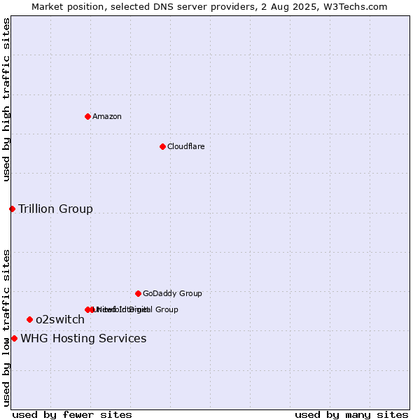Market position of o2switch vs. WHG Hosting Services vs. Trillion Group