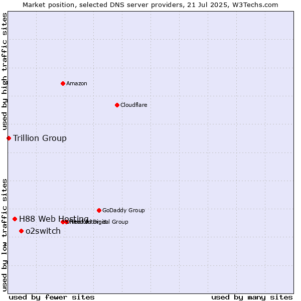 Market position of o2switch vs. H88 Web Hosting vs. Trillion Group