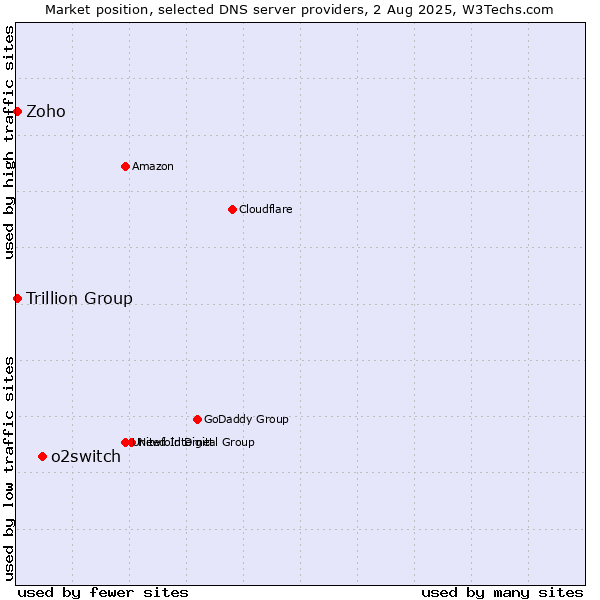 Market position of o2switch vs. Zoho vs. Trillion Group