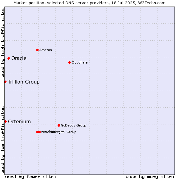 Market position of Oracle vs. Octenium vs. Trillion Group
