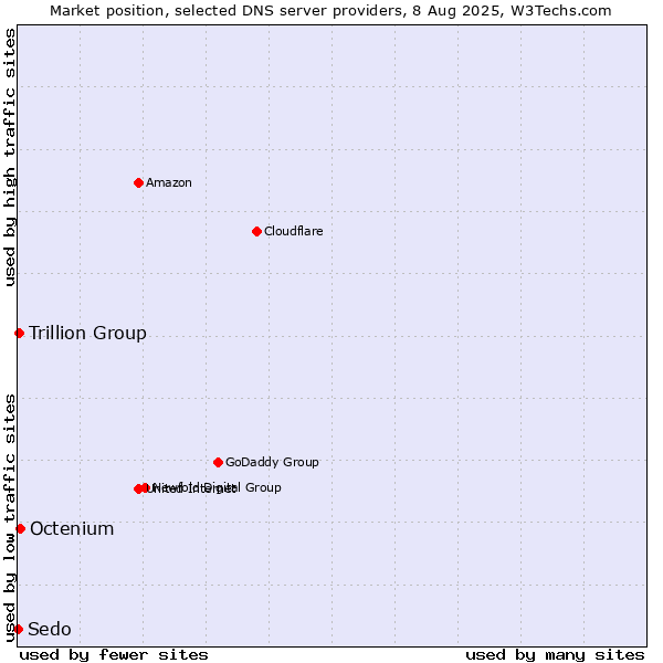 Market position of Octenium vs. Trillion Group vs. Sedo