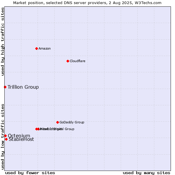 Market position of StableHost vs. Octenium vs. Trillion Group