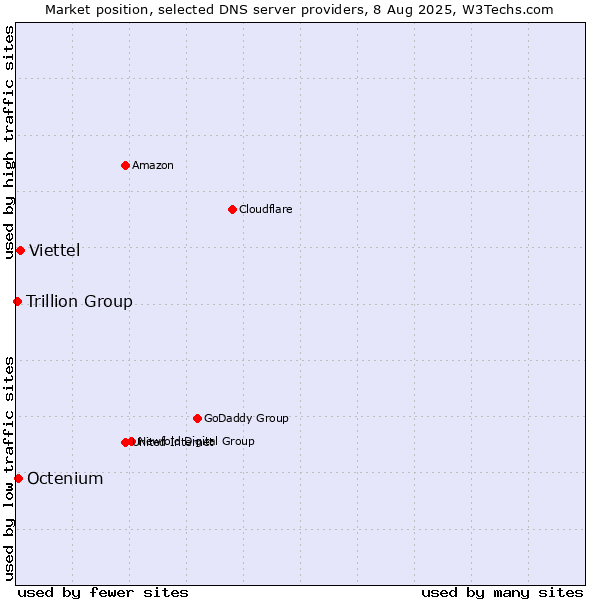 Market position of Viettel vs. Octenium vs. Trillion Group