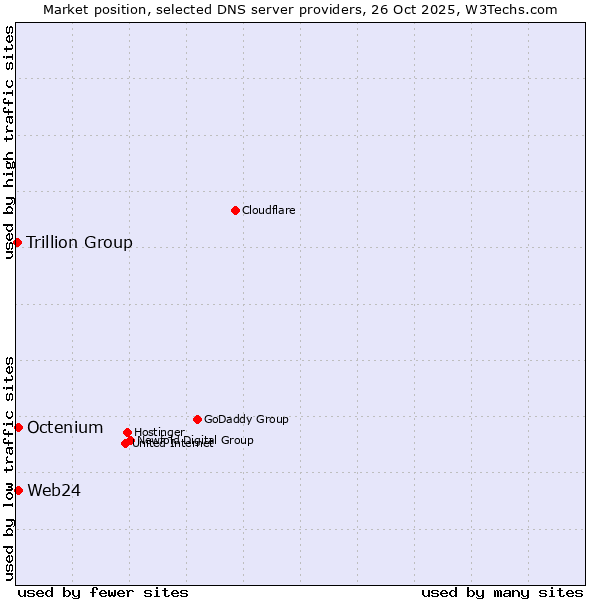 Market position of Octenium vs. Web24 vs. Trillion Group
