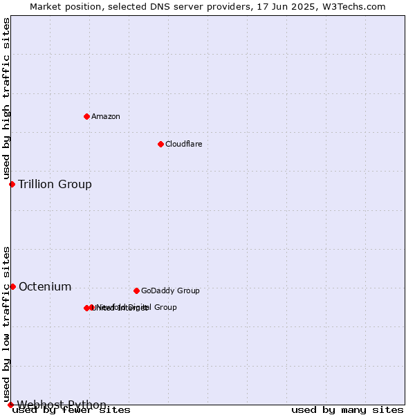Market position of Octenium vs. Trillion Group vs. Webhost Python