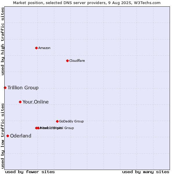 Market position of Your.Online vs. Oderland vs. Trillion Group