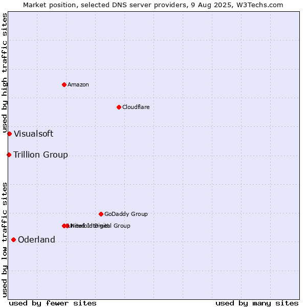 Market position of Oderland vs. Visualsoft vs. Trillion Group