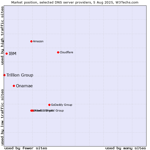 Market position of Onamae vs. IBM vs. Trillion Group
