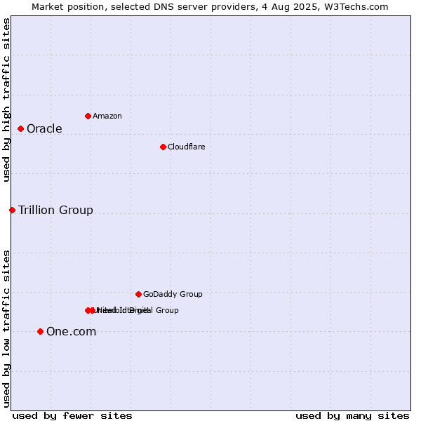 Market position of One.com vs. Oracle vs. Trillion Group