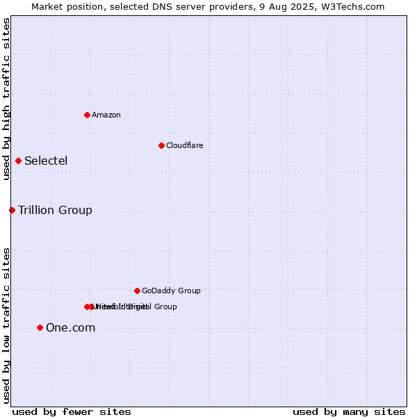 Market position of One.com vs. Selectel vs. Trillion Group