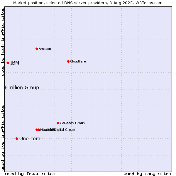 Market position of One.com vs. IBM vs. Trillion Group