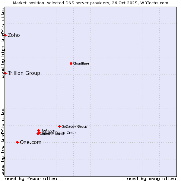 Market position of One.com vs. Zoho vs. Trillion Group