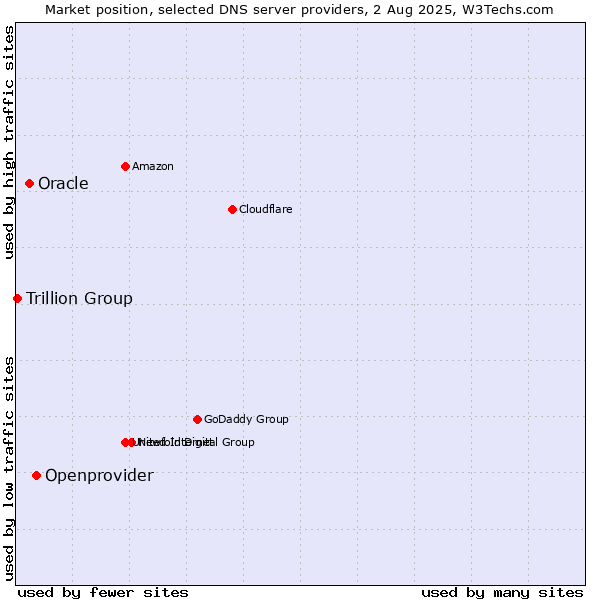 Market position of Openprovider vs. Oracle vs. Trillion Group