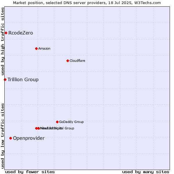 Market position of Openprovider vs. RcodeZero vs. Trillion Group