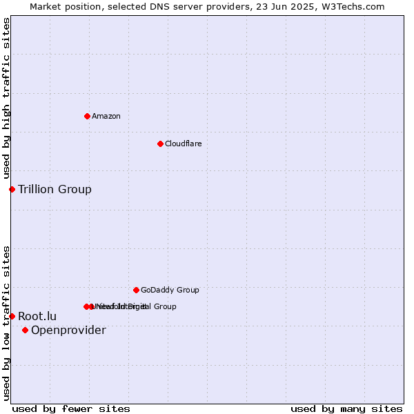Market position of Openprovider vs. Trillion Group vs. Root.lu