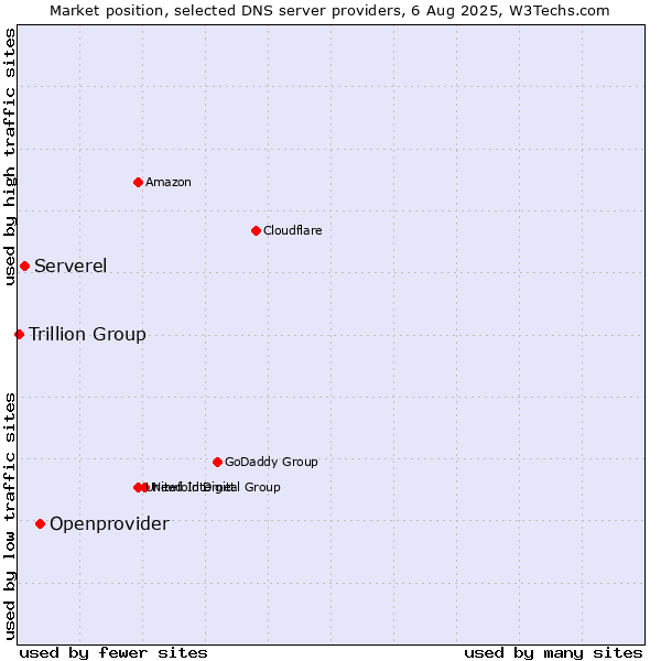 Market position of Openprovider vs. Serverel vs. Trillion Group
