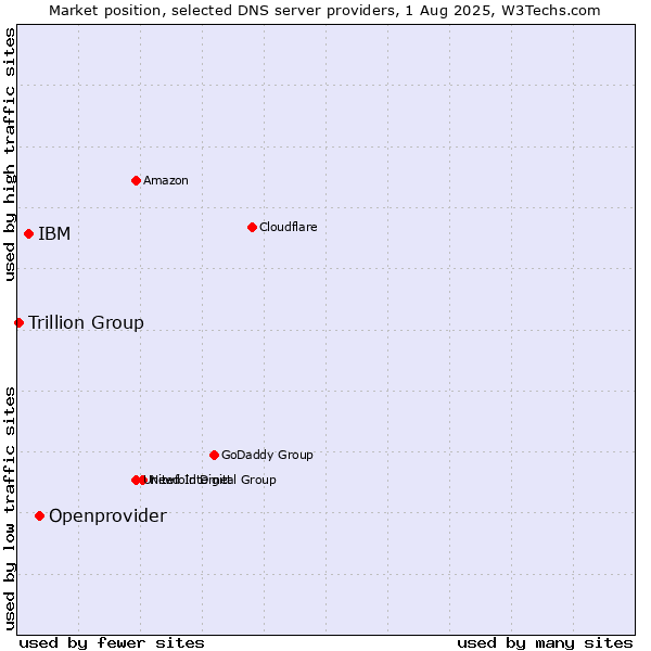 Market position of Openprovider vs. IBM vs. Trillion Group