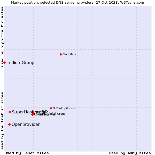 Market position of SuperHosting.BG vs. Openprovider vs. Trillion Group