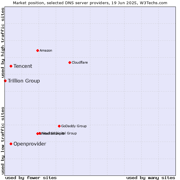 Market position of Tencent vs. Openprovider vs. Trillion Group