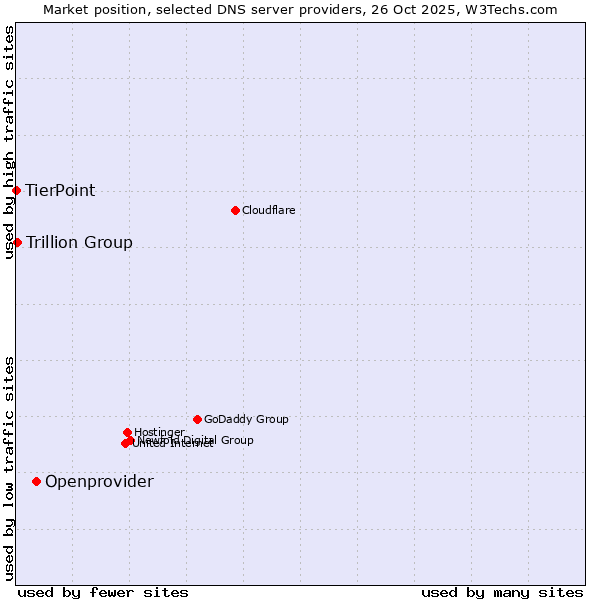 Market position of Openprovider vs. Trillion Group vs. TierPoint