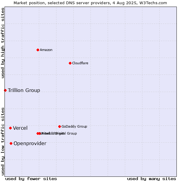 Market position of Openprovider vs. Vercel vs. Trillion Group