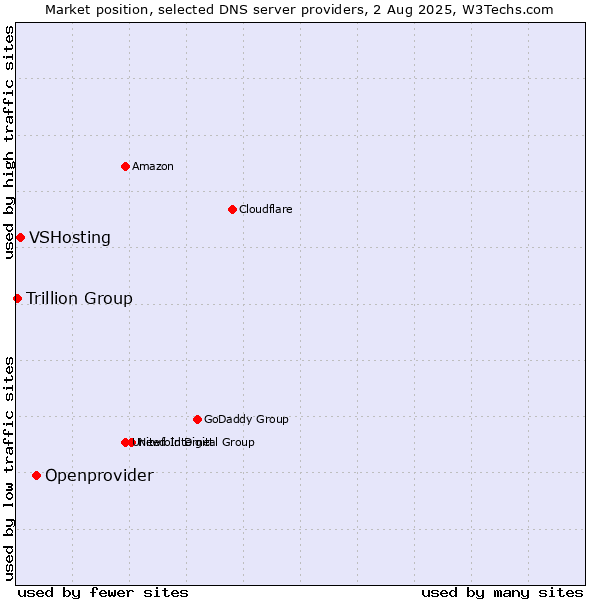 Market position of Openprovider vs. VSHosting vs. Trillion Group