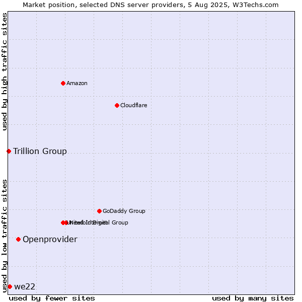 Market position of Openprovider vs. we22 vs. Trillion Group