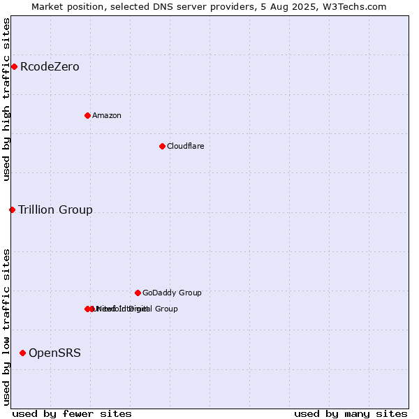 Market position of OpenSRS vs. RcodeZero vs. Trillion Group