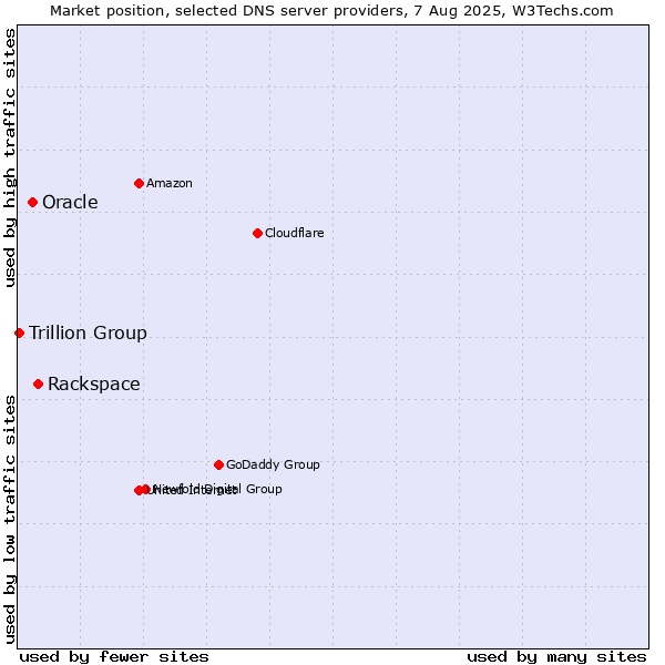Market position of Rackspace vs. Oracle vs. Trillion Group
