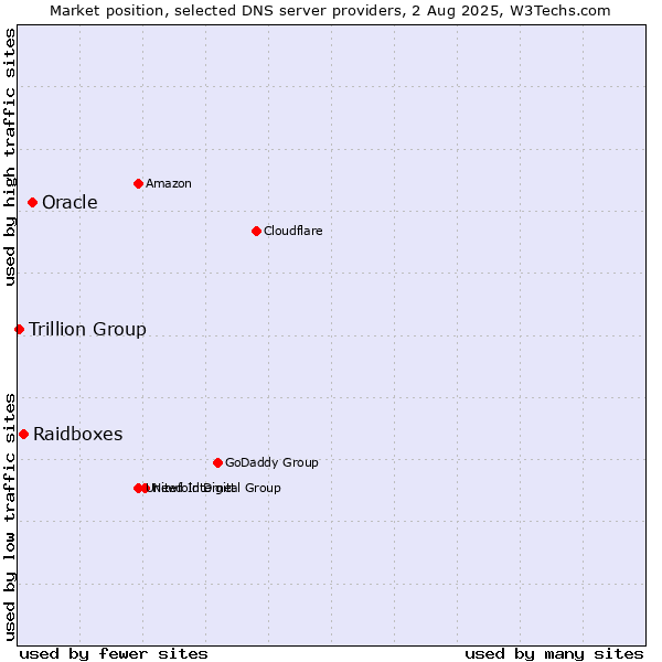 Market position of Oracle vs. Raidboxes vs. Trillion Group