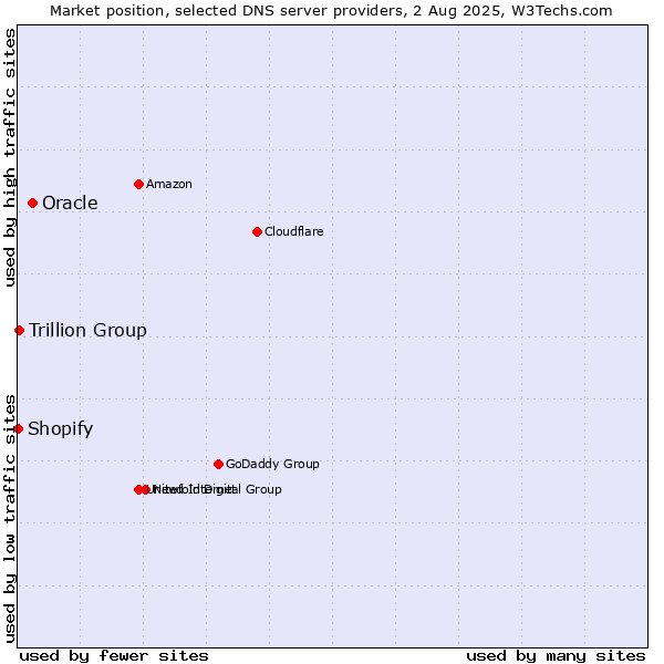 Market position of Oracle vs. Trillion Group vs. Shopify