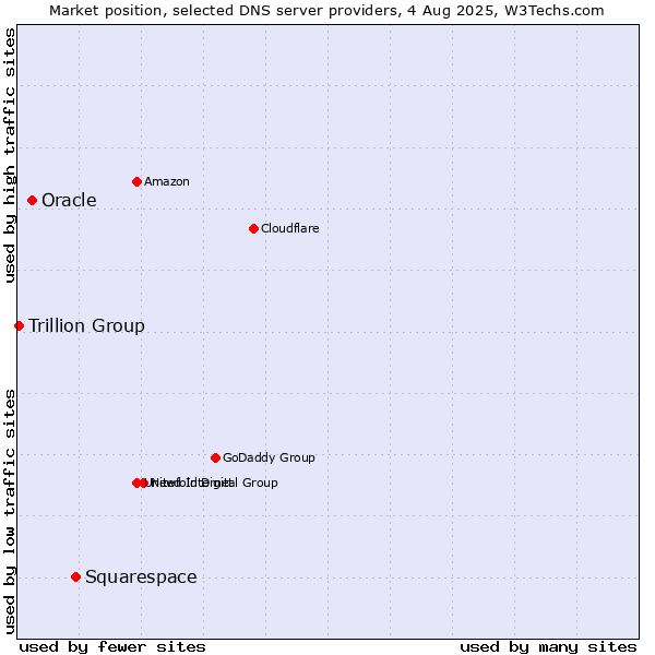 Market position of Squarespace vs. Oracle vs. Trillion Group