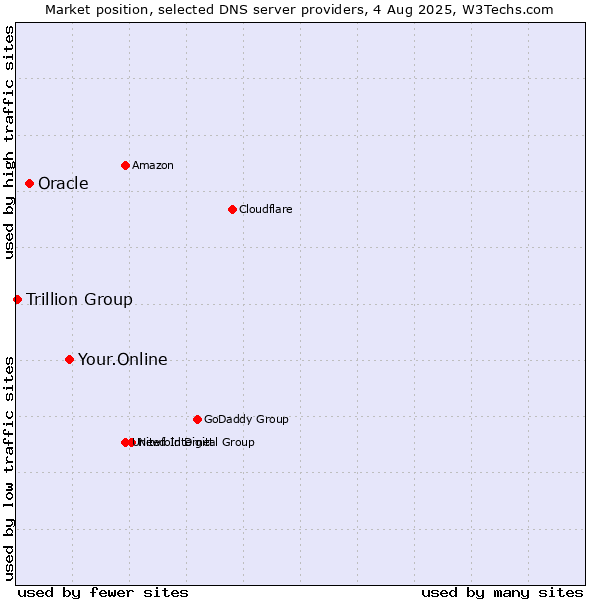 Market position of Your.Online vs. Oracle vs. Trillion Group