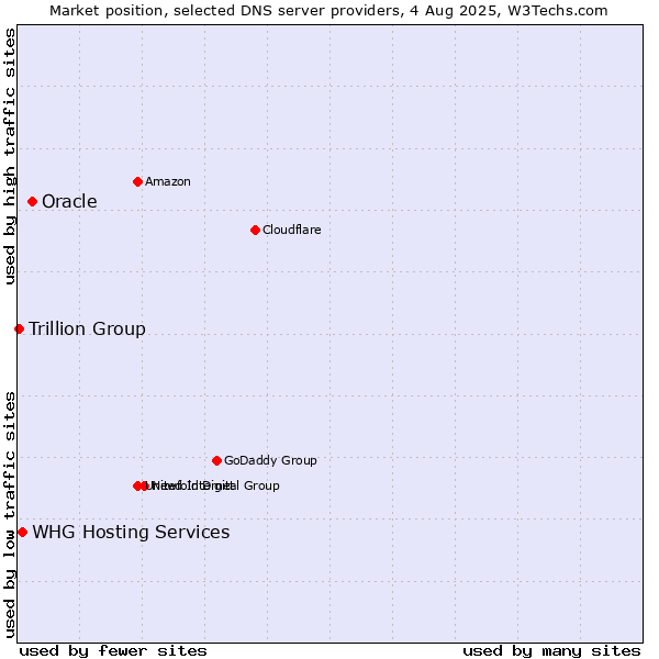 Market position of Oracle vs. WHG Hosting Services vs. Trillion Group