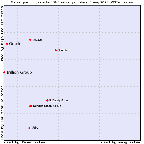 Market position of Wix vs. Oracle vs. Trillion Group