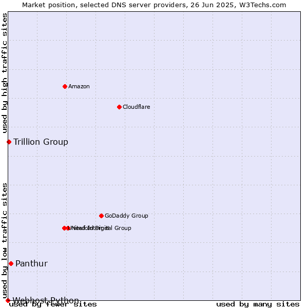 Market position of Panthur vs. Trillion Group vs. Webhost Python